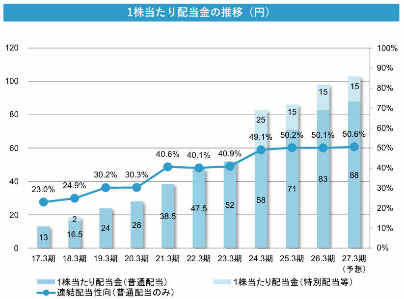 1株当たり配当金の推移